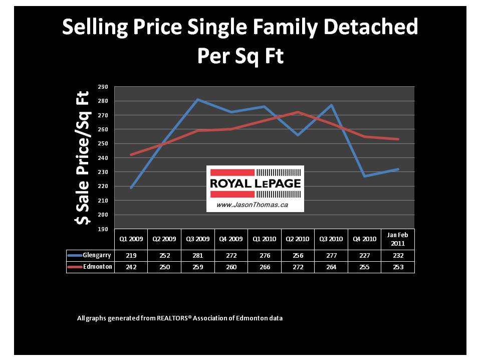 Glengarry Edmonton real estate average sale price per square foot 2011